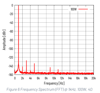 Purifi data 100watts 4 ohms